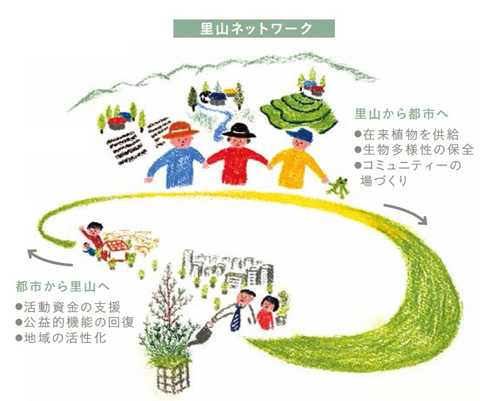 里山ネットワーク・緑の供給・コミュニティの「場」創出（広場・街路沿い等）→・資金の支援・豊かな植生を守る・里山との人的交流 都市に豊かな生物多様性をもたらすだけでなく、里山の再生・保全にもつながります。